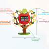 Многофункциональный интерактивный комплекс «Дерево Знаний» - «globural.ru» - Воркута