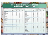 Стенд "Соотношение меры и массы некоторых продуктов" - «globural.ru» - Воркута