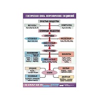 Таблица демонстрационная "Генетическая связь неорганических соединений" (винил 100x140) - «globural.ru» - Воркута